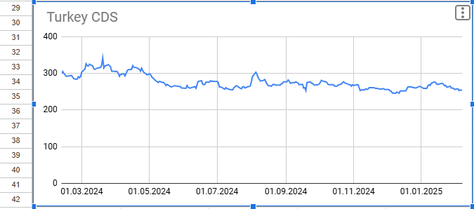 Google Sheets Türkiye 5Y CDS grafiği