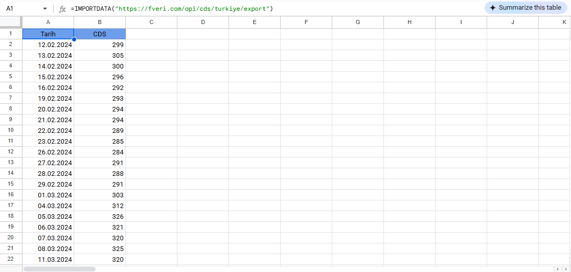 Google Sheets'e CDS verisi aktarımı